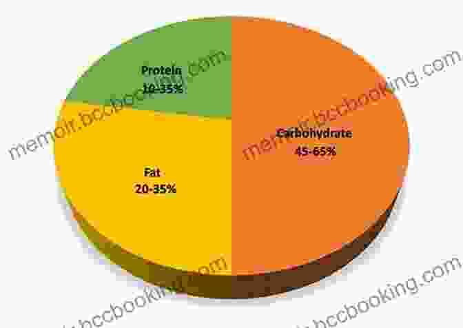 A Pie Chart Illustrating The Nutritional Profile Of Maize Maize Cobs And Cultures: History Of Zea Mays L