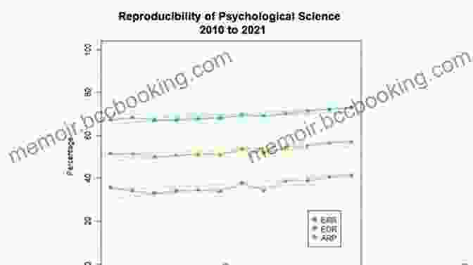 Chart Showing The Low Replication Rates Of Published Scientific Studies Bernoulli S Fallacy: Statistical Illogic And The Crisis Of Modern Science