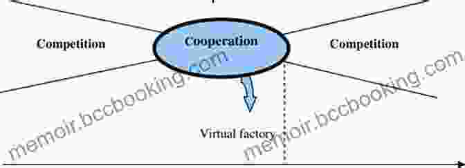 Diagram Depicting The Interplay Between Competition And Cooperation The Global And The Local: Understanding The Dialectics Of Business Systems