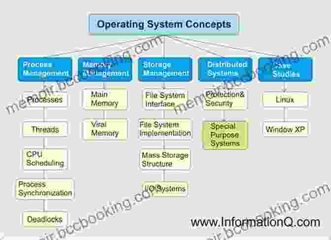 Diagram Of Operating System Landscape Survey Of Operating Systems Anna Leinberger