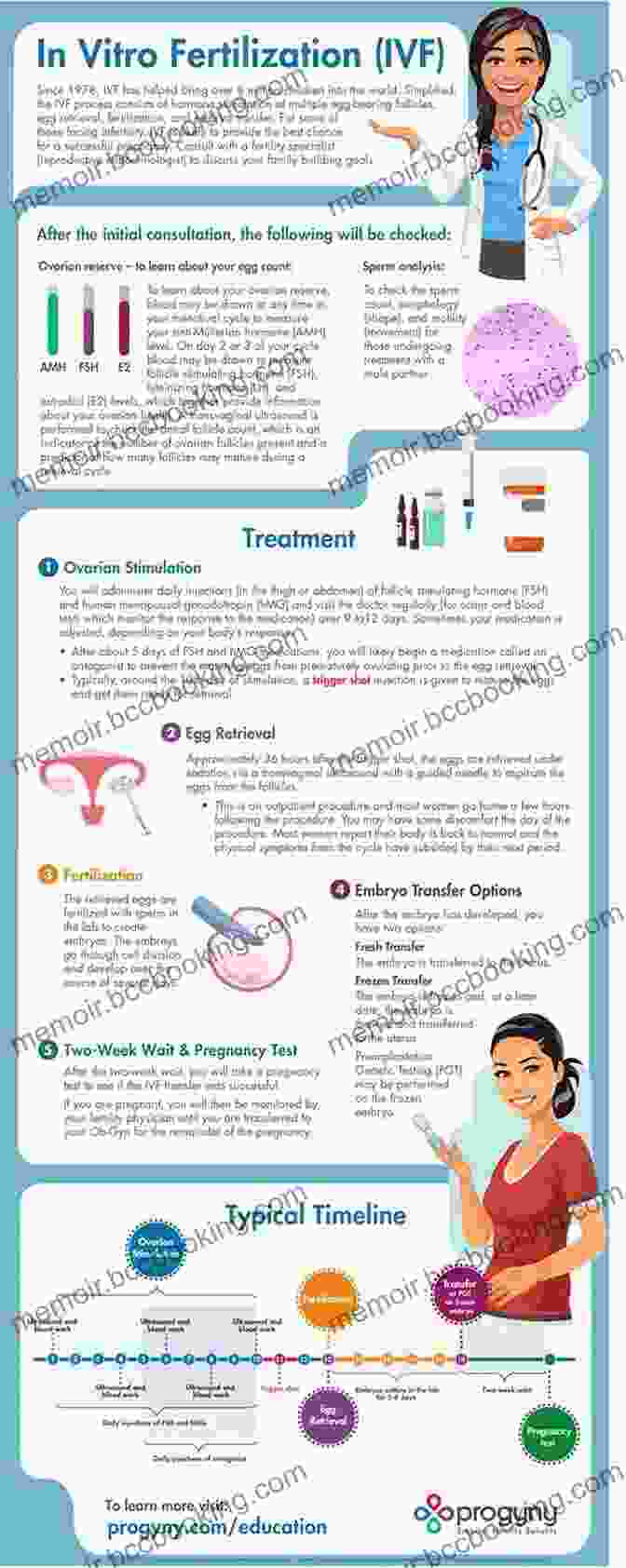 Infographic Displaying Various Fertility Treatments My Fertility Guide: How To Get Pregnant Naturally
