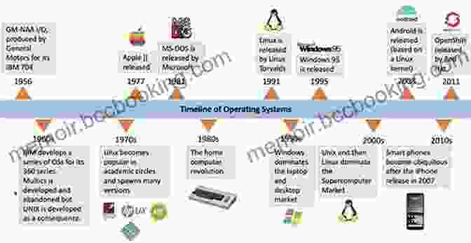 Timeline Of Operating System Evolution Survey Of Operating Systems Anna Leinberger